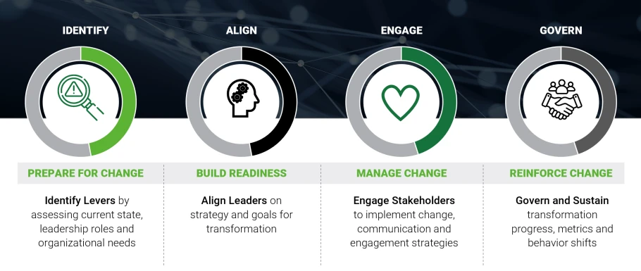 4 stages of change management